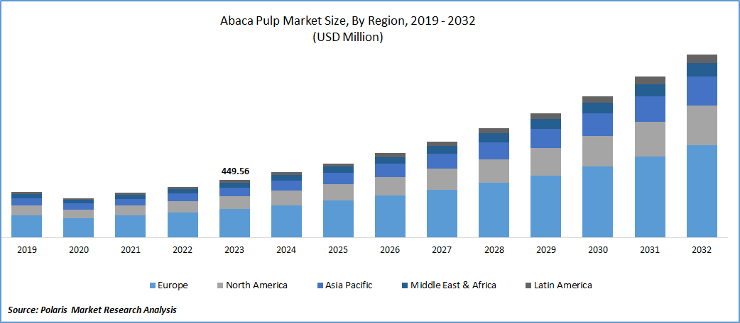 Abaca Pulp Market Size